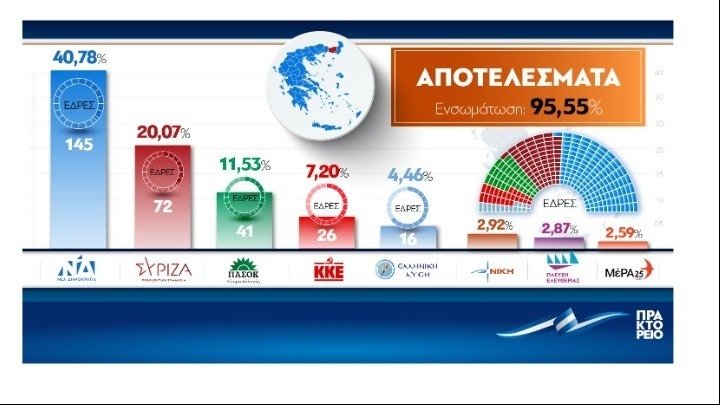 New Democracy sweeping win in 58 of 59 districts in Greece; over 20-point difference with SYRIZA