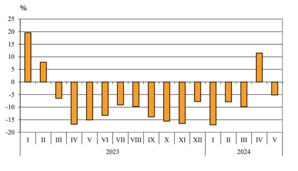 Bulgaria's Export to EU Shrinks 6.2%, Imports from EU 4.9% in Jan-May 2024