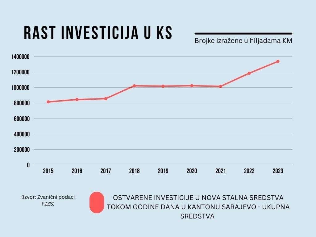 Record growth of investments in Sarajevo Canton