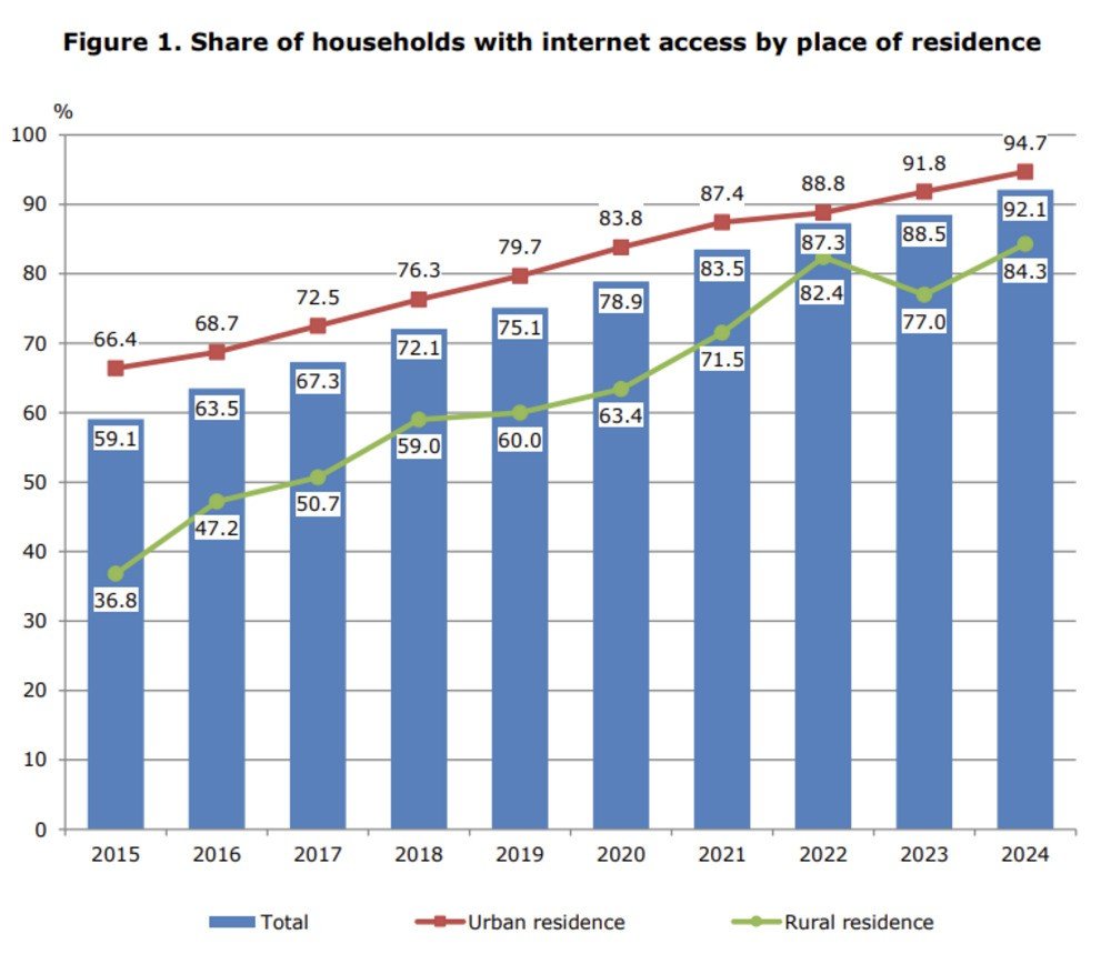 Internet Access and Usage in Bulgaria: 2024 Trends