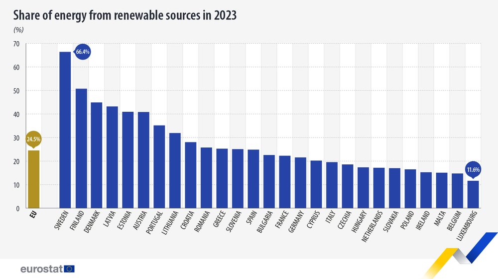 EU Renewable Energy Consumption Rises in 2023 but Remains Below 2030 Target