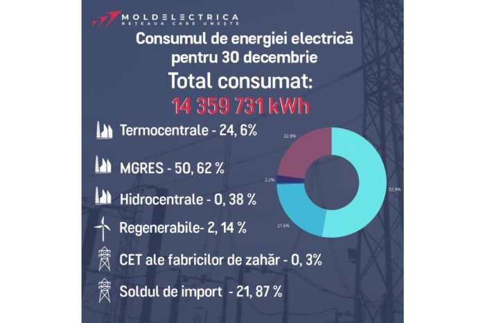 Moldova's Energy Consumption Fully Covered Without Emergency Contracts