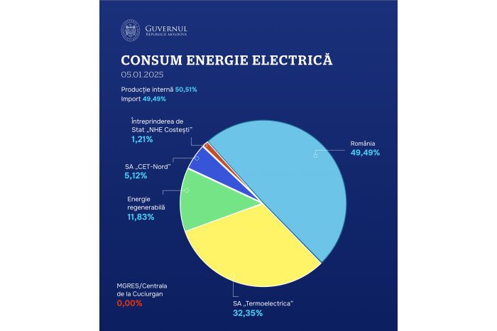 Energy Consumption in Moldova: Updates on Power Supply and Import Balance