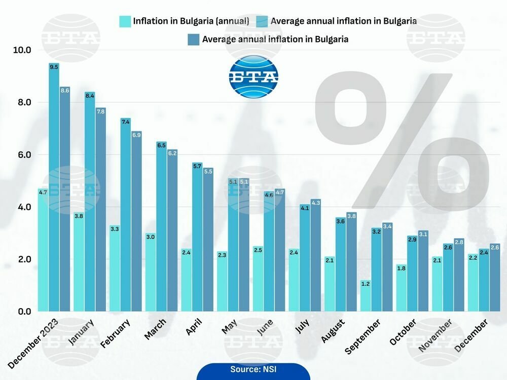 December 2024 Inflation: Annual Rate at 2.1%, Monthly at 0.4%