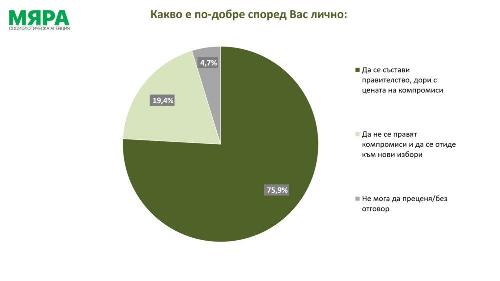 Survey: 37.4% of Bulgarians Accept New Government Formula