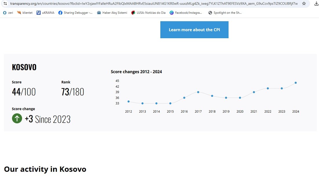 Kosovo, Albania make significant improvement in Corruption Perceptions Index ranking